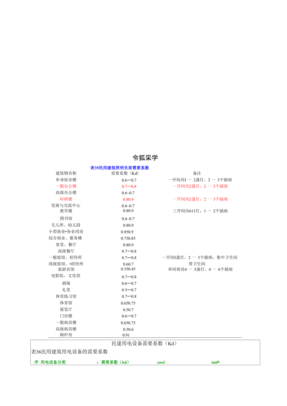 电气设计需要系数利用系数功率因数等系数参照表_第1页