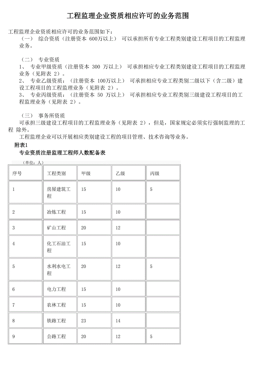 监理各资质承包范围_第1页