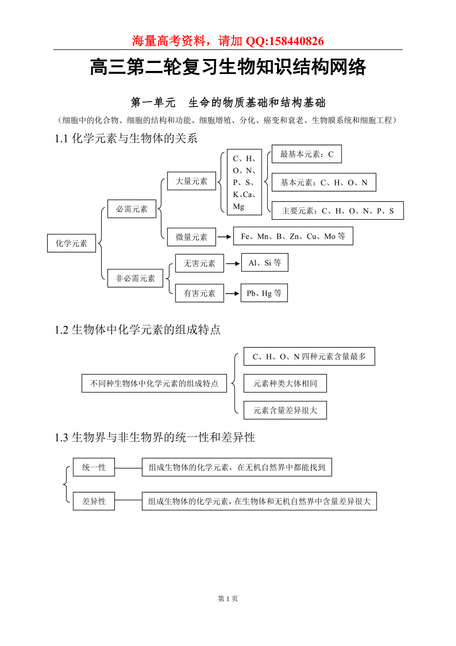 2011高三第二轮复习生物知识结构网络高中生物知识点总结(全)_第1页