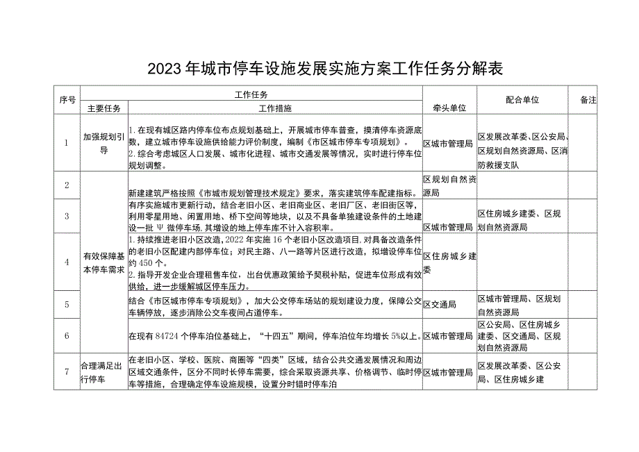 2023年城市停车设施发展实施方案工作任务分解表_第1页