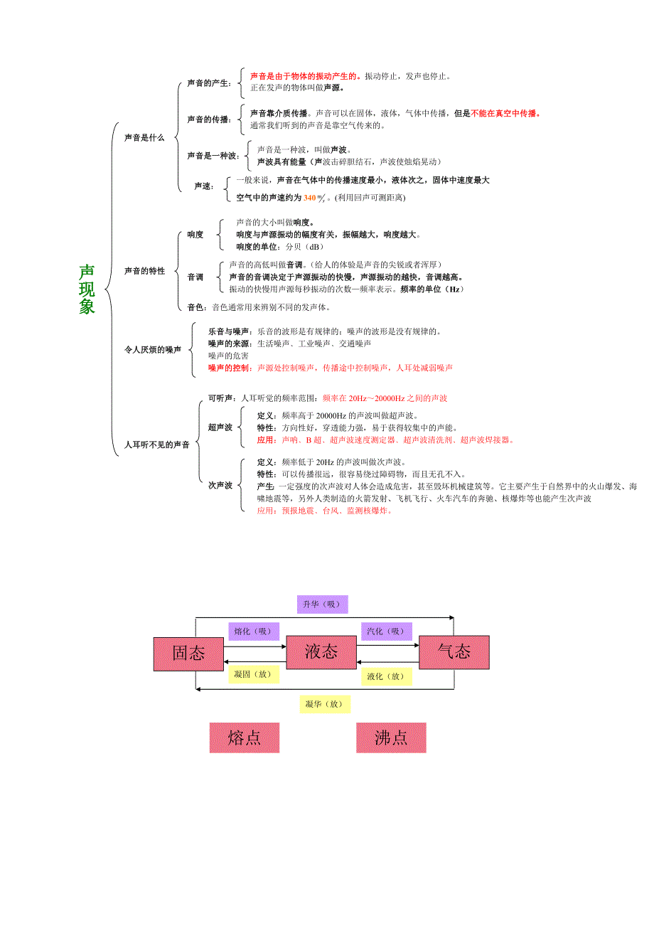 2011年中考物理 知识点复习_第1页