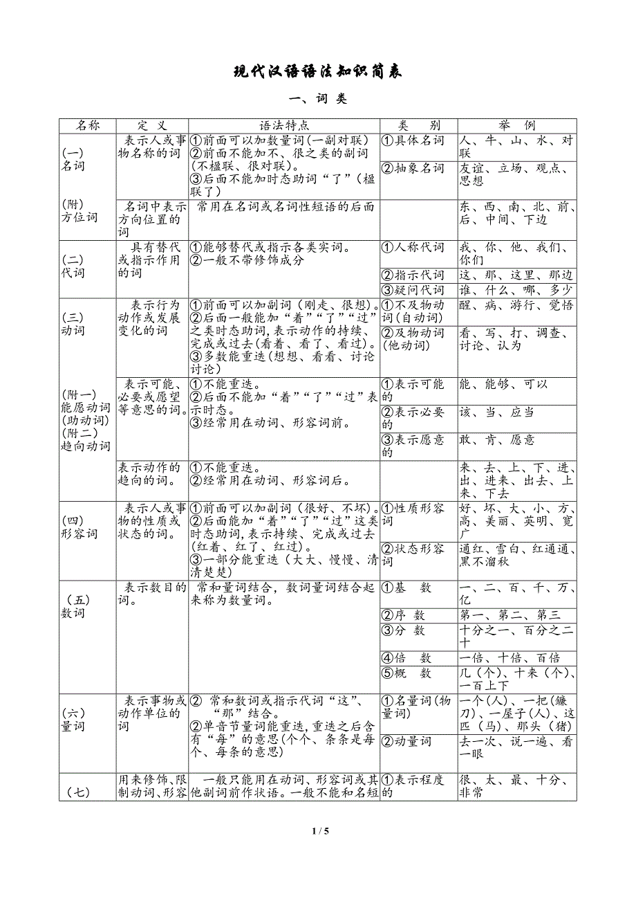 现代汉语语法基础知识简表_第1页