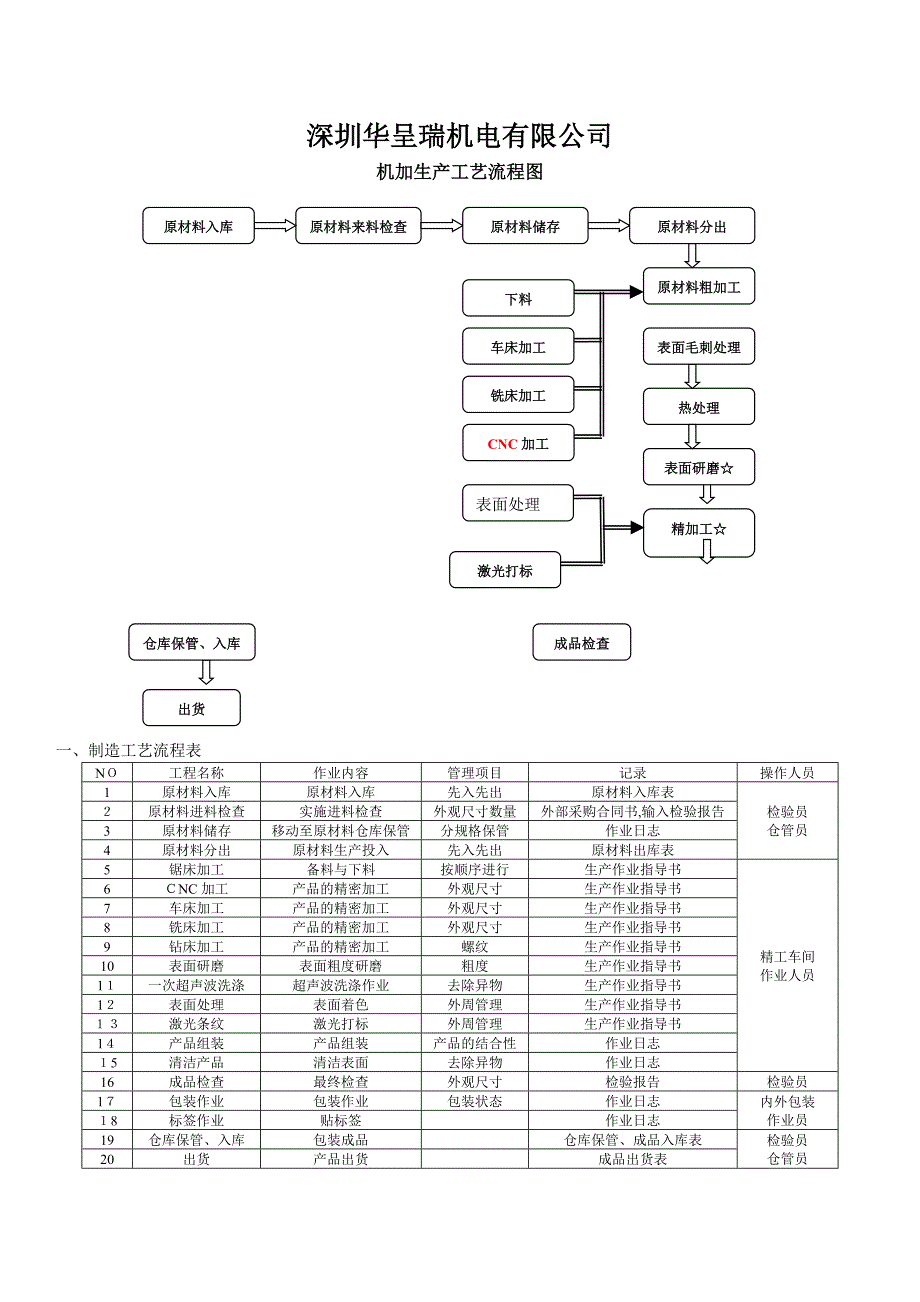 机加工艺流程图_第1页