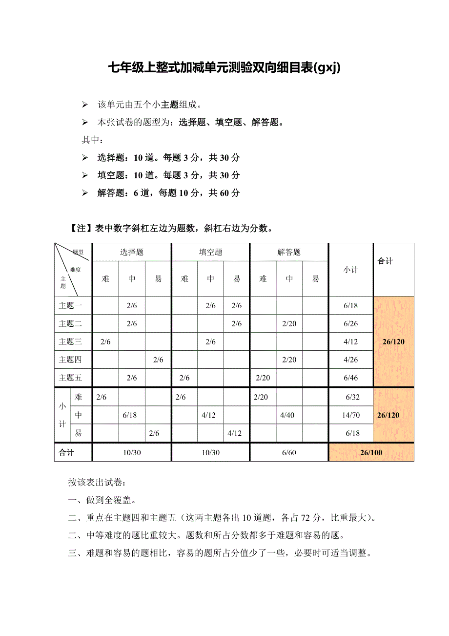 单元测验双向细目表(gxj)_第1页