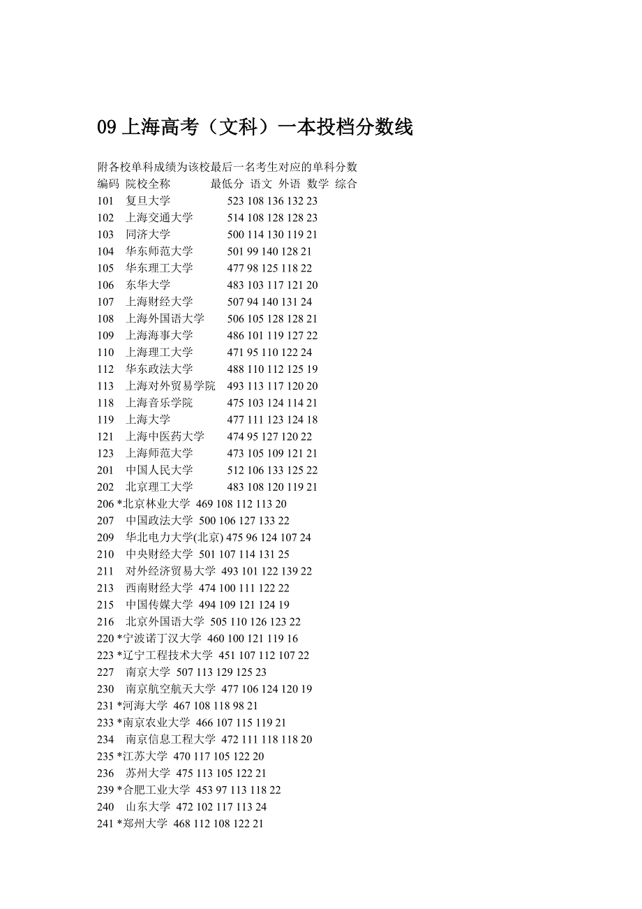 09上海高考(文科)一本投档分数线_第1页