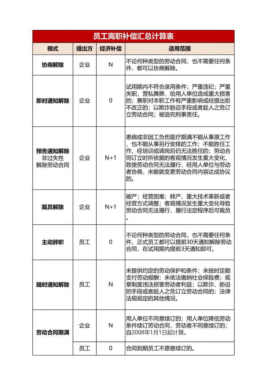 員工離職補(bǔ)償匯總計(jì)算表_第1頁