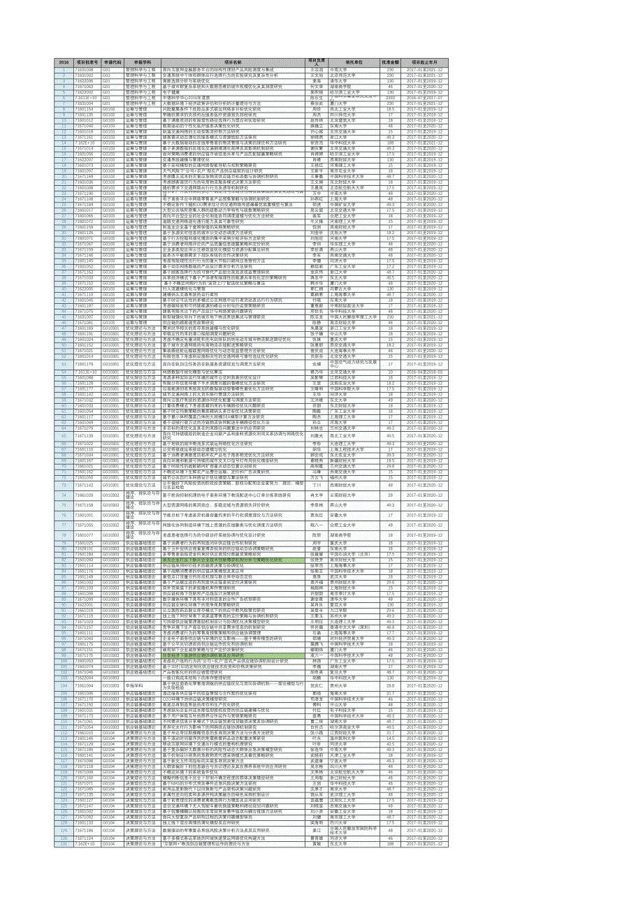 2016年度国家自然科学基金资助项目清单-G管理科学部_第1页