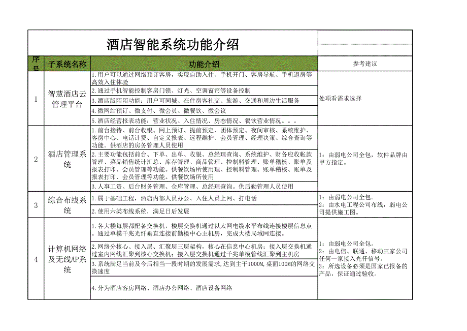 酒店弱电功能系统表_第1页