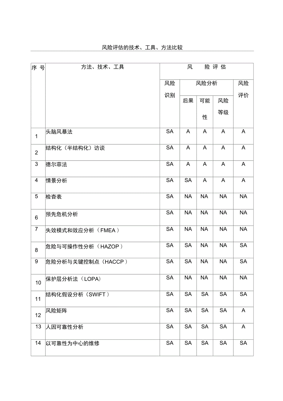 风险评估的技术方法工具_第1页