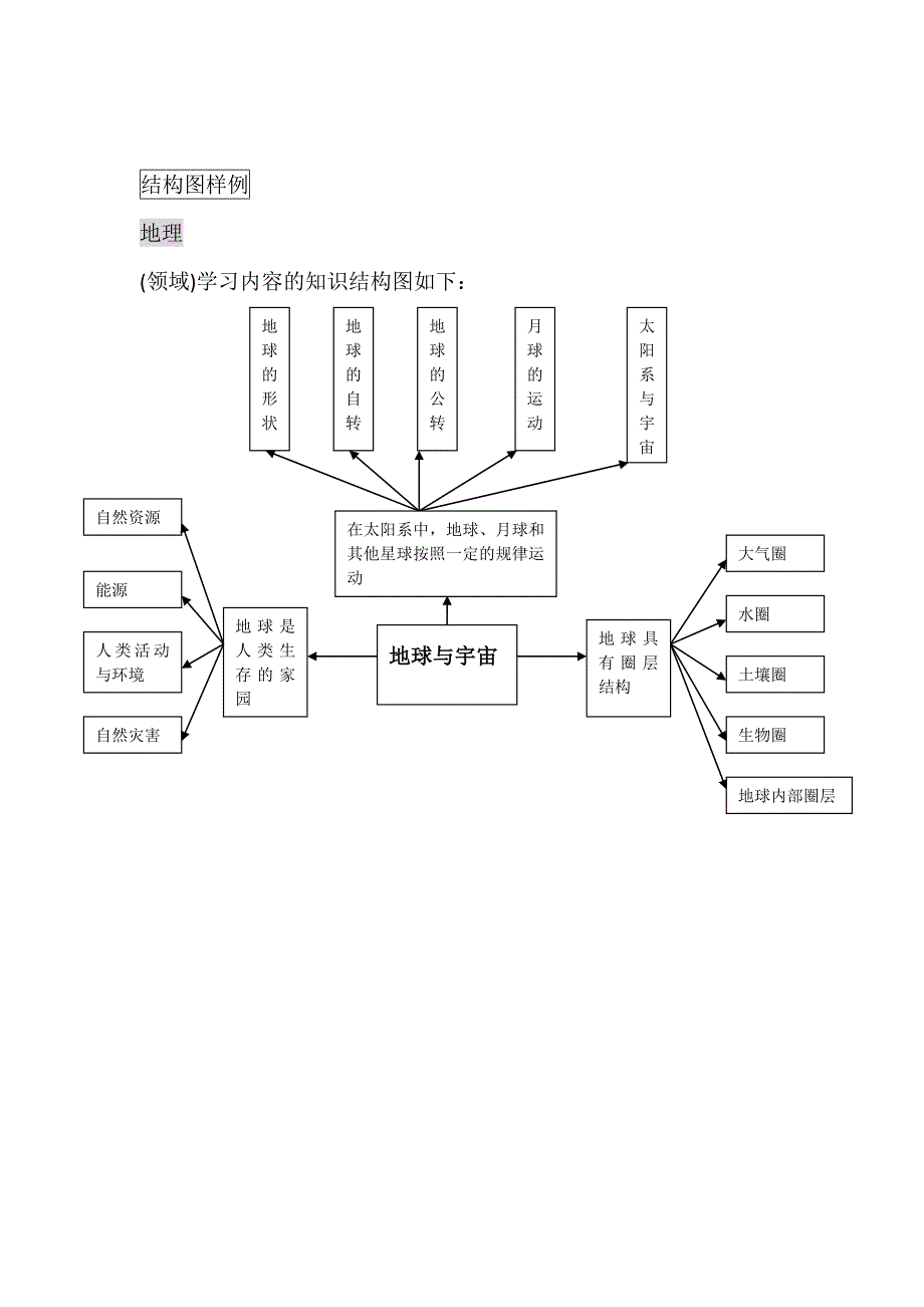 结构图样例（地理） (2)_第1页
