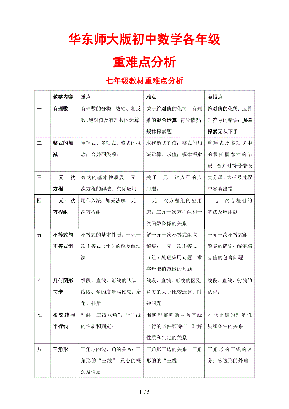 华东师大版初中数学各年级重难点分析_第1页