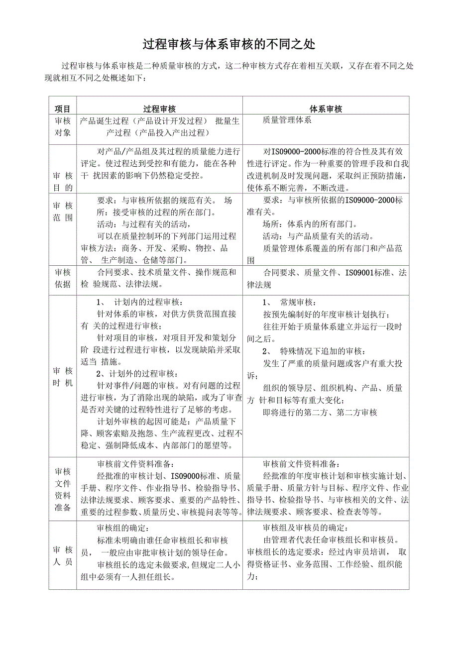 过程审核与体系审核的区别_第1页