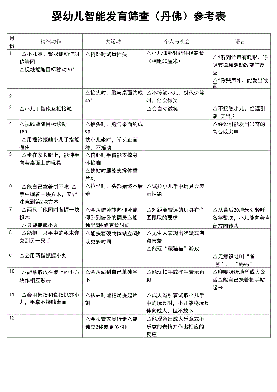 婴幼儿智能发育筛查参考表_第1页