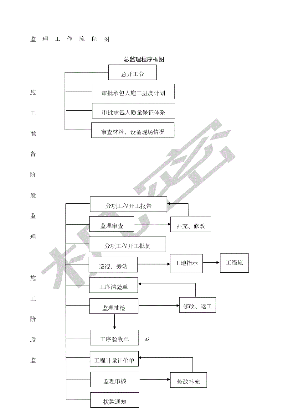 监理工作流程图全_第1页