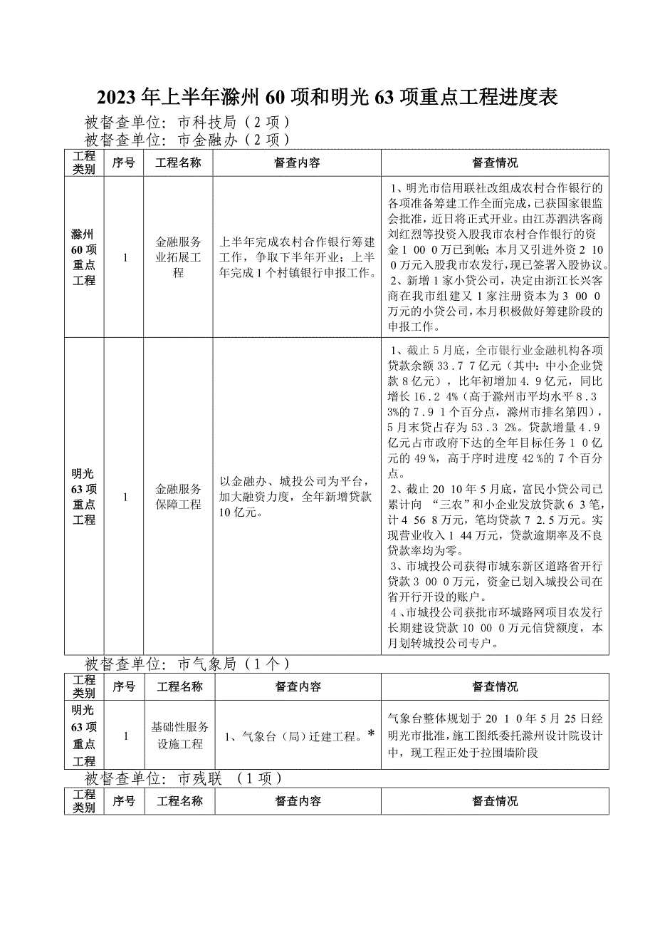 滁州与明光重点工程进度表_第1页