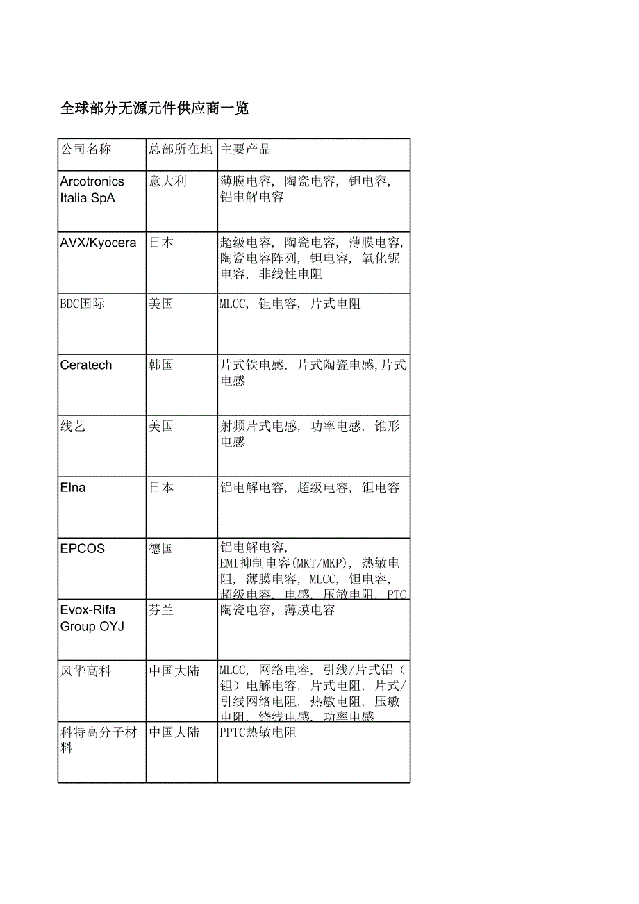 全球部分無源元件供應(yīng)商一覽_第1頁