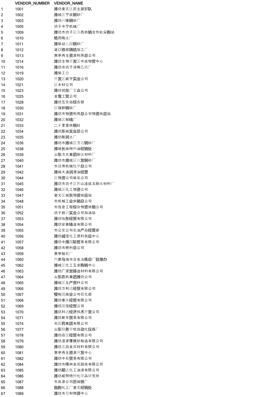 濰柴采購部供應(yīng)商編碼名稱090430_第1頁