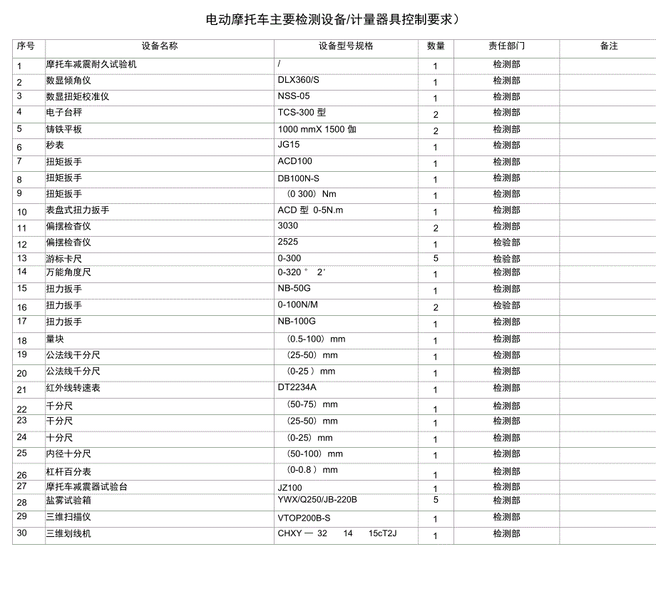 电动摩托车主要检测设备计量器具2015_第1页