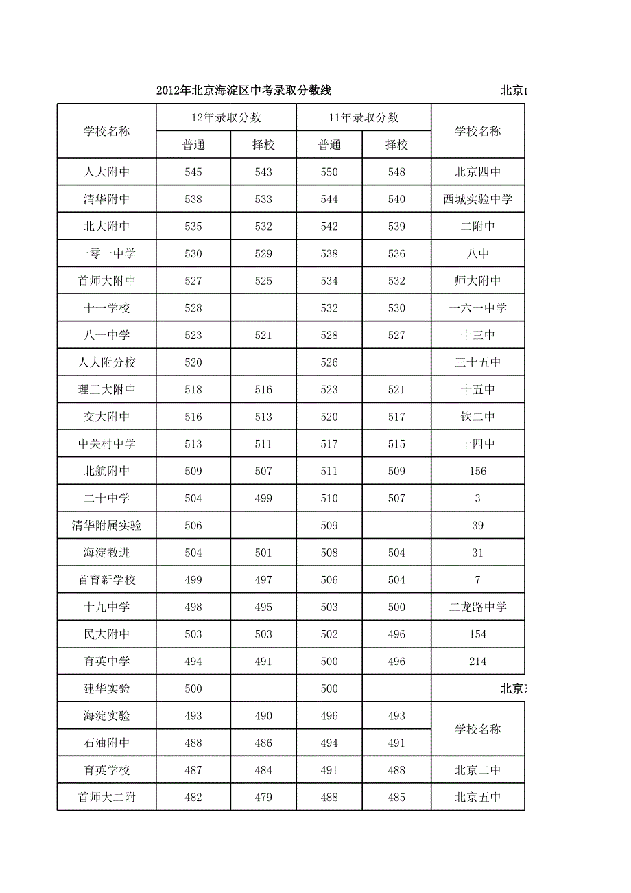 2012北京市海淀區(qū)中考分數(shù)線_第1頁