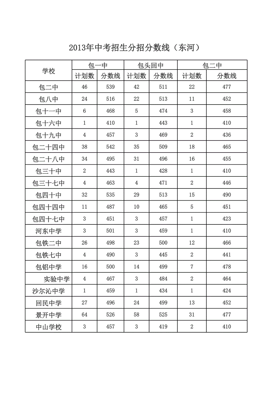 2013中考分?jǐn)?shù)線_第1頁