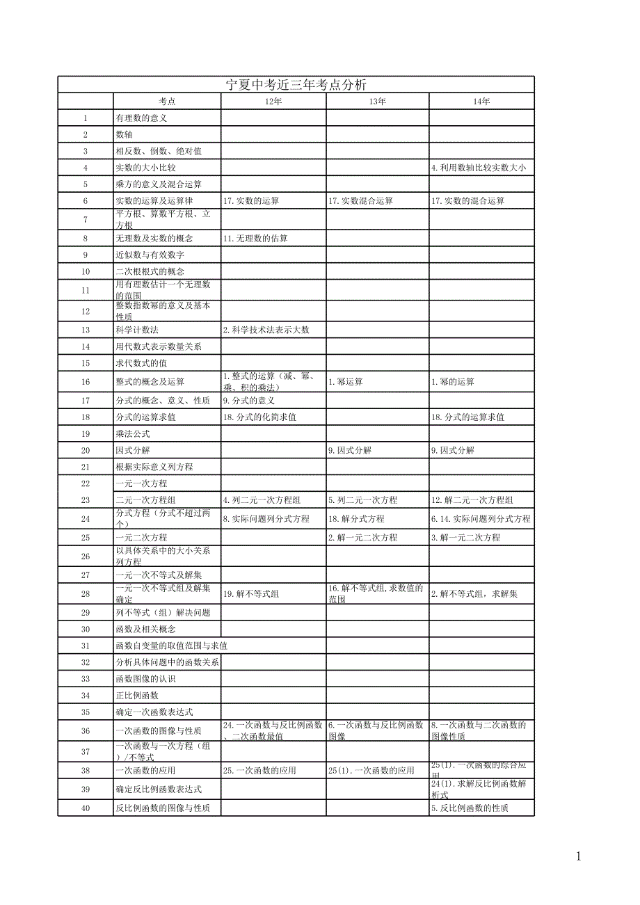 寧夏中考近三年考點(diǎn)分析_第1頁