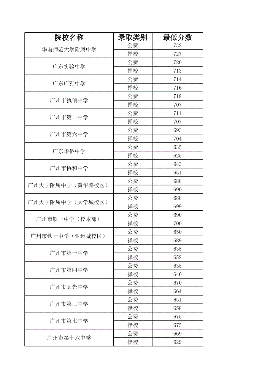 2012年廣州中考分?jǐn)?shù)線_第1頁