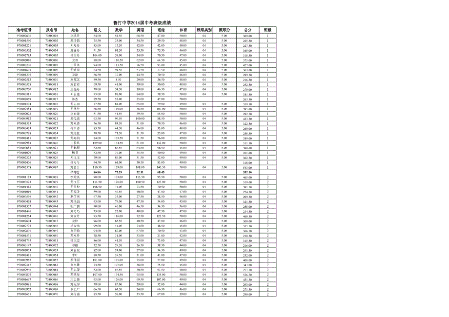 魯打中學(xué)2014屆中考班級(jí)成績(jī)_第1頁(yè)