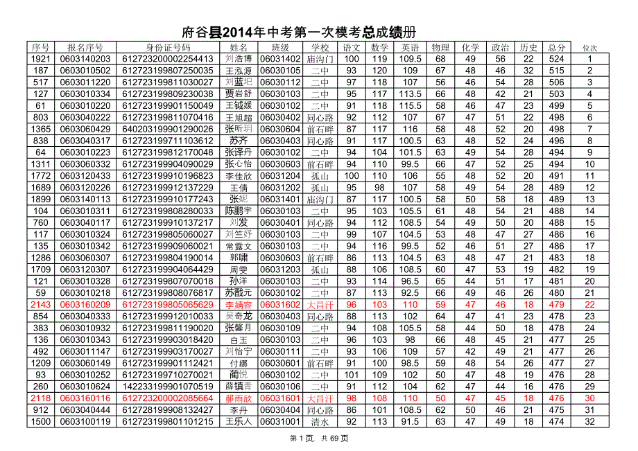 府谷縣2014年中考第一次模考總成績冊 (1)_第1頁