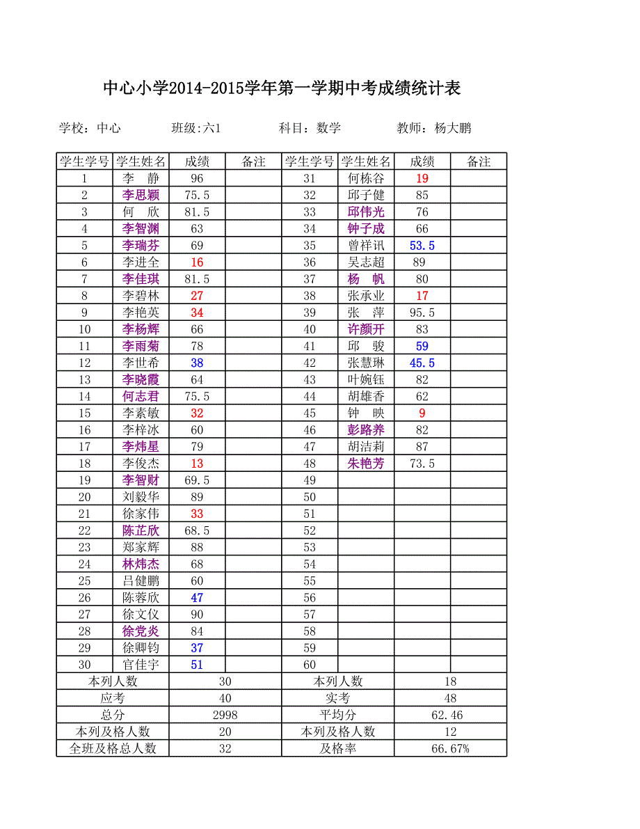 六(1)班數(shù)學(xué)中考成績(jī)統(tǒng)計(jì)表_第1頁(yè)