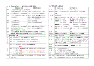 2013中考世界史复习(表)2