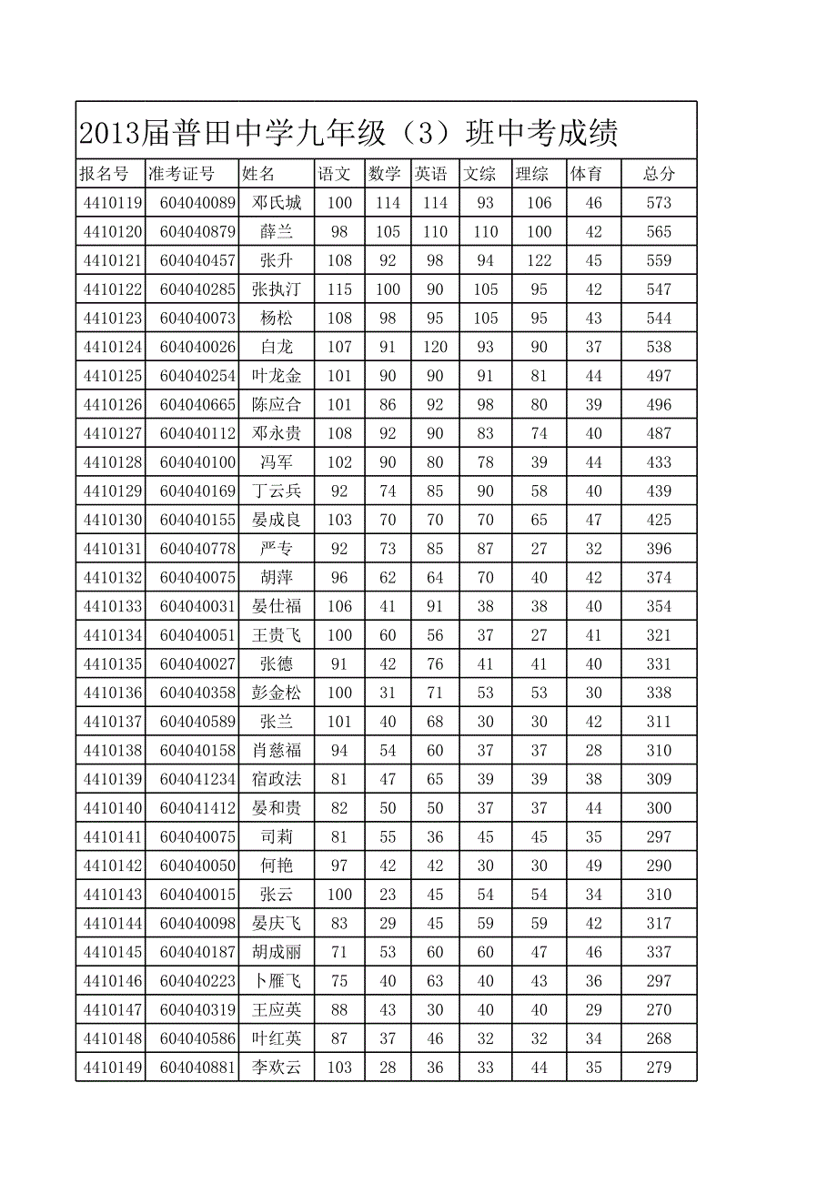 2013中考九(3)班成績_第1頁