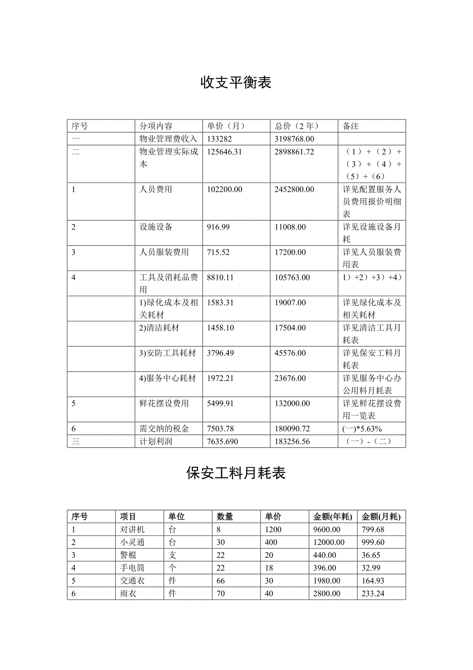 收支平衡表清洁工料月耗表等各种表格_第1页