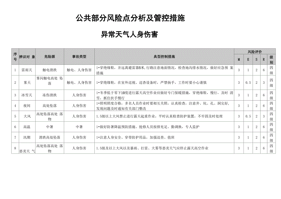 风险点分析及管控措施_第1页