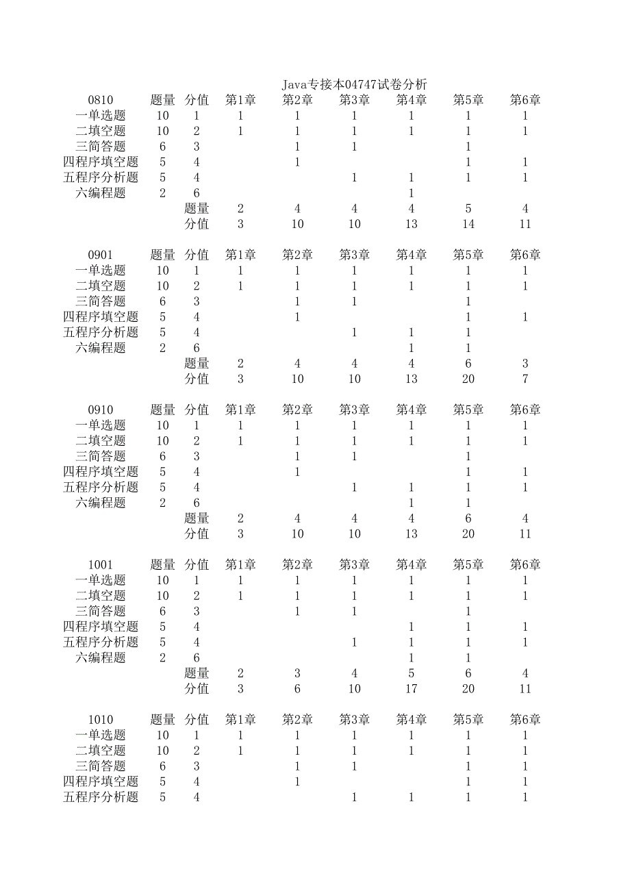 Java04747试卷分析_第1页