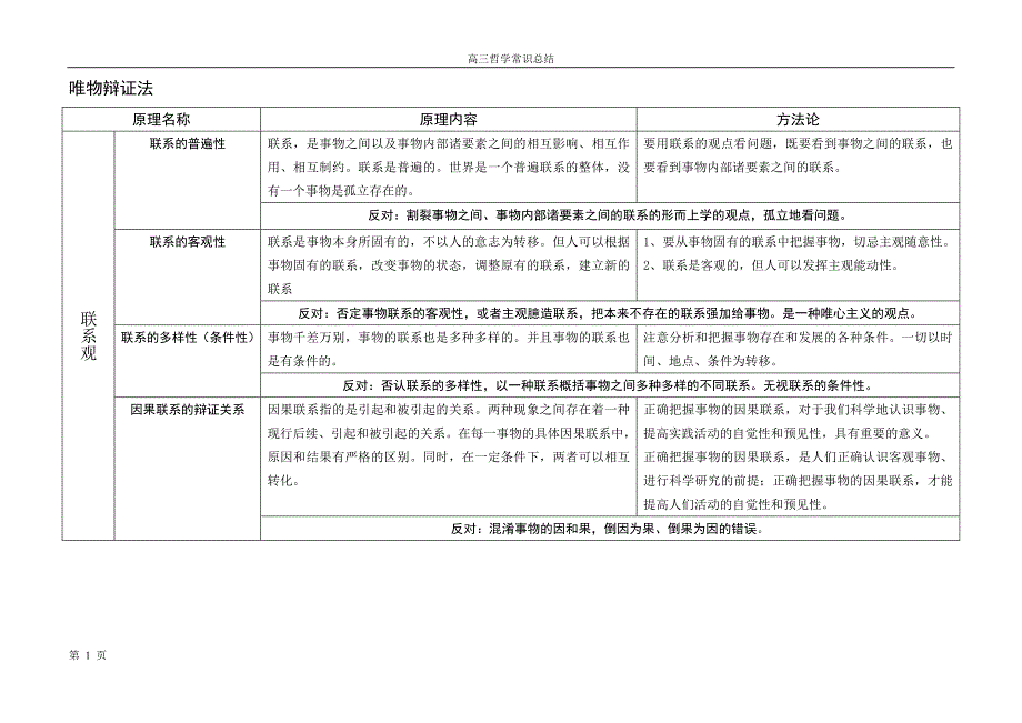 高三哲学常识总结原理、方法论总结(辩证法)_第1页