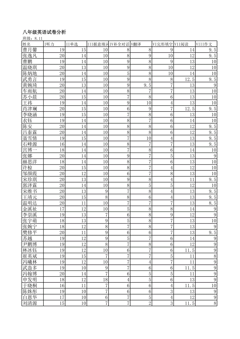 811八年级英语试卷分析_第1页