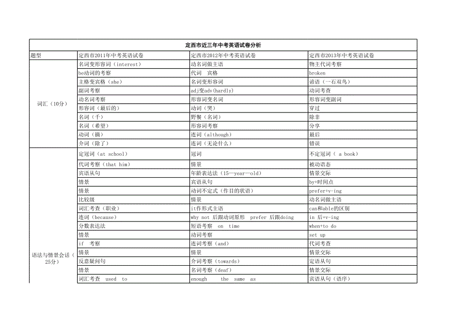 近三年(2011---2013)中考試卷分析報告_第1頁