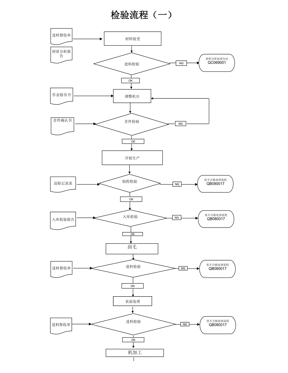 01檢驗(yàn)流程圖_第1頁