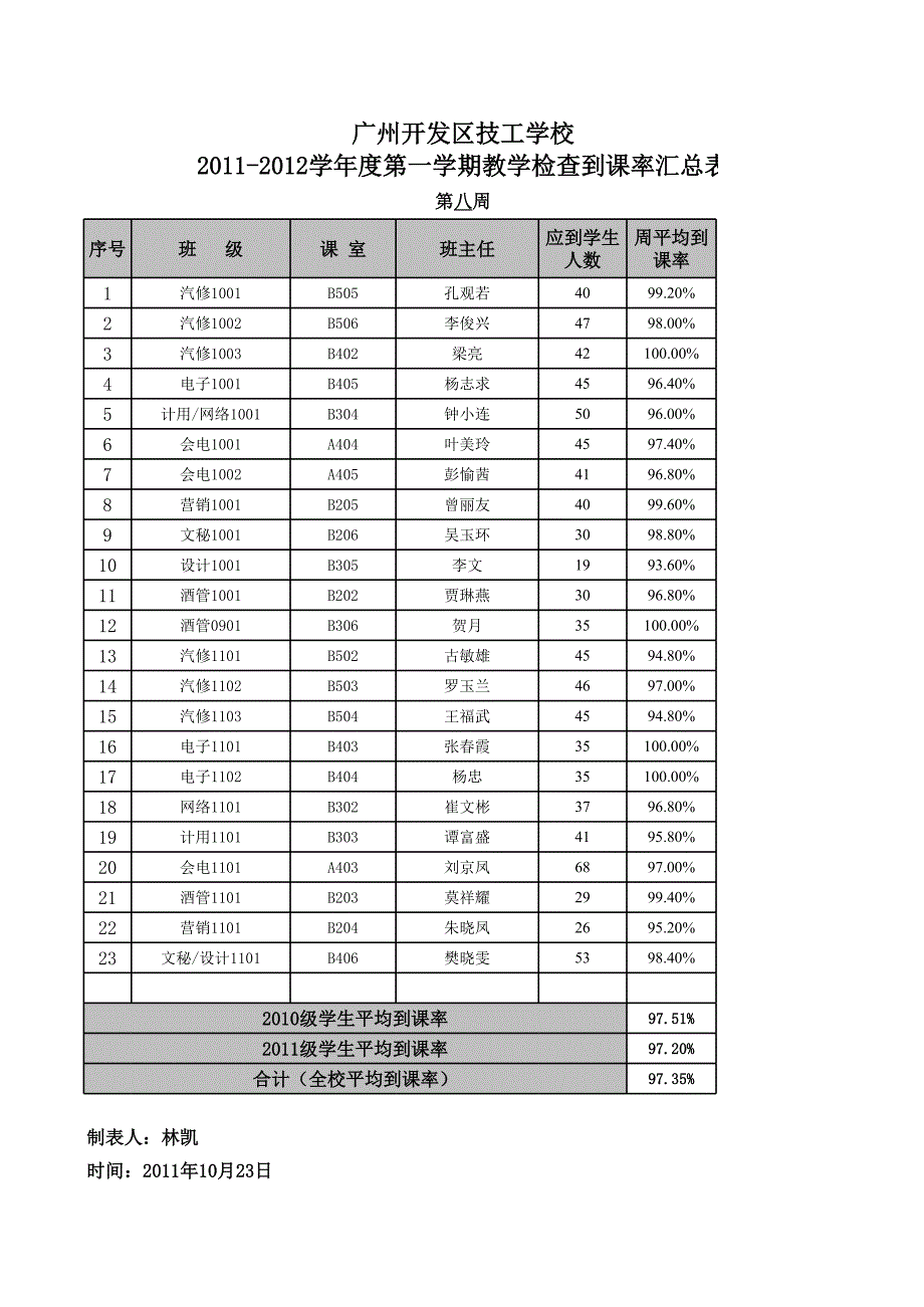 10月第8周到課率周報表_第1頁