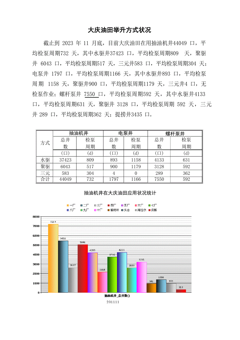 2023年大庆油田举升方式情况统计数据_第1页