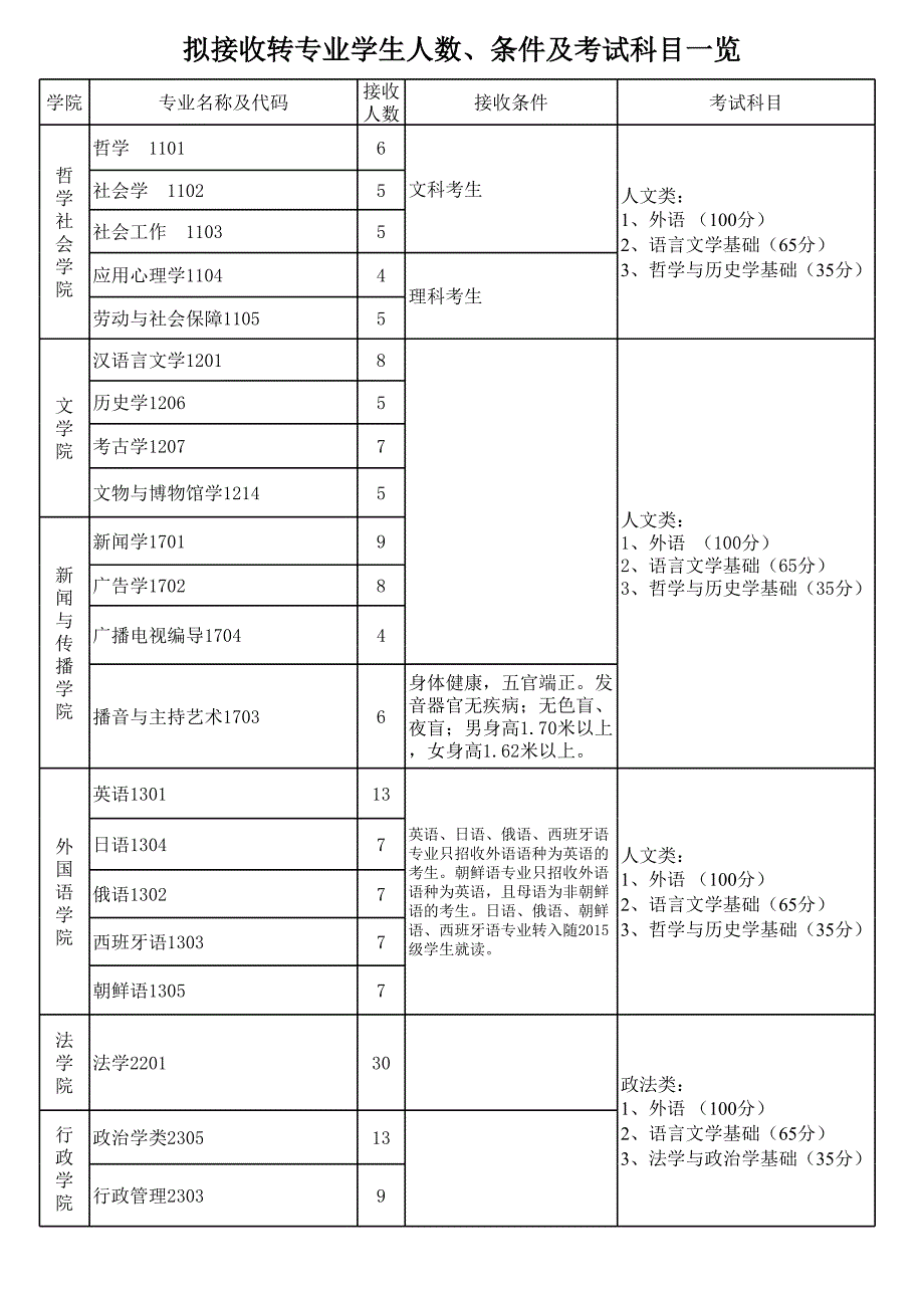 拟接收转专业学生人数、条件及考试科目一览表_第1页