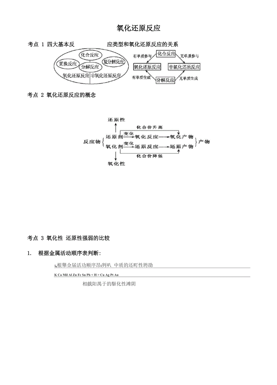 氧化还原反应考点和题型分类_第1页