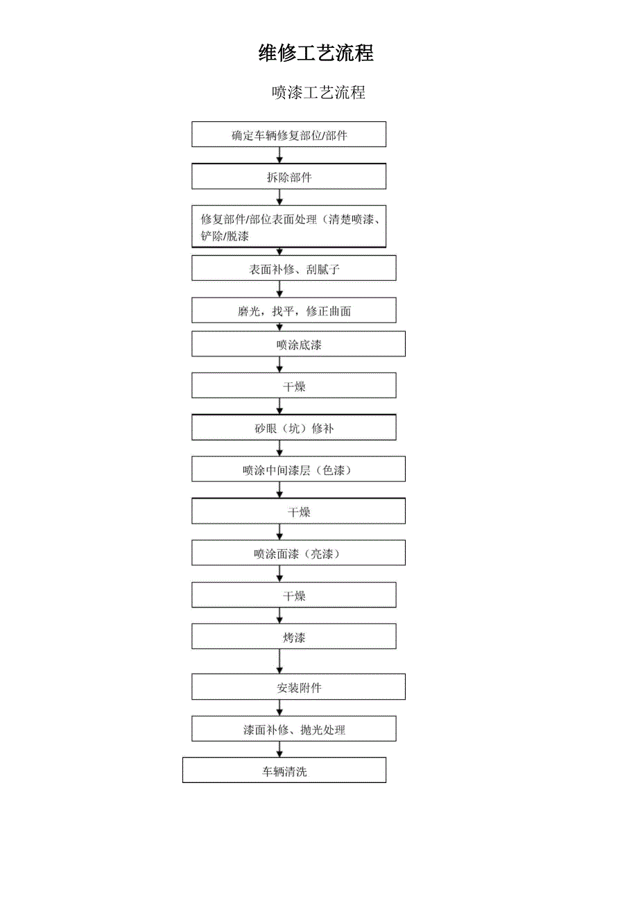 维修工艺流程_第1页